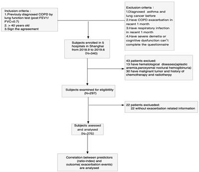 The Combination of Hemogram Indexes to Predict Exacerbation in Stable Chronic Obstructive Pulmonary Disease